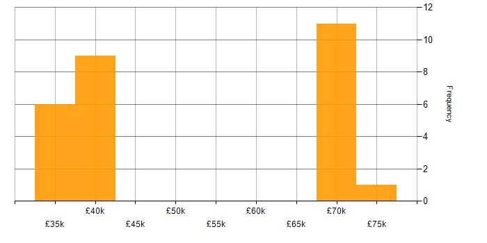 Salary histogram for Network Architecture in the North East