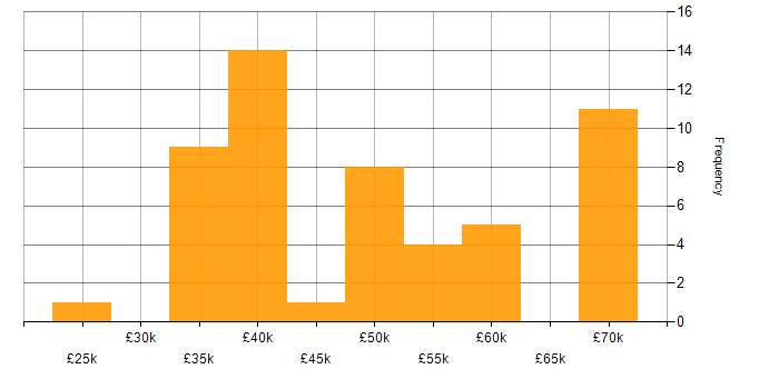 Salary histogram for Network Architecture in the North of England