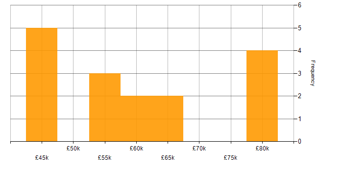 Salary histogram for Network Architecture in the South West