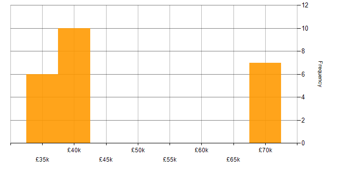 Salary histogram for Network Architecture in Tyne and Wear