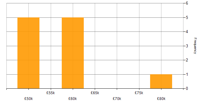 Salary histogram for Network Consultant in the Midlands