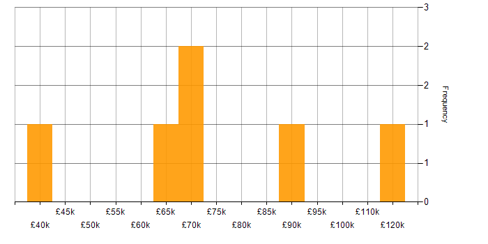 Salary histogram for Network Design in the City of London