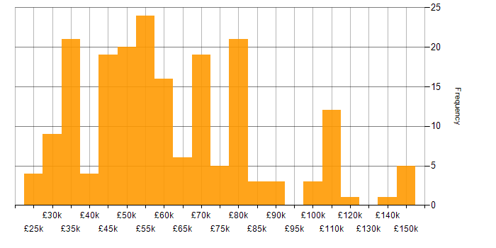Salary histogram for Network Design in England