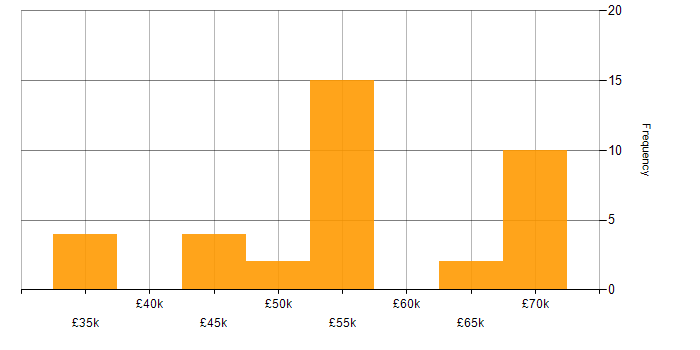 Salary histogram for Network Design in Hampshire
