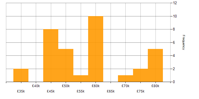Salary histogram for Network Design in the North of England