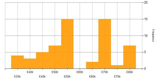 Salary histogram for Network Design in the South East