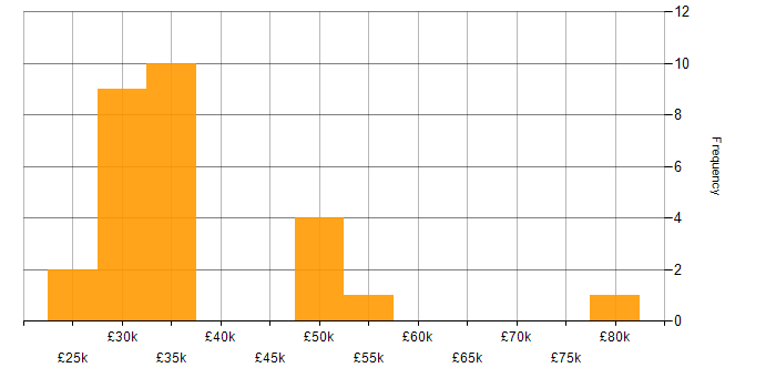 Salary histogram for Network Design in the South West