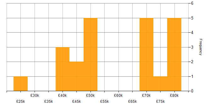 Salary histogram for Network Design in the Thames Valley