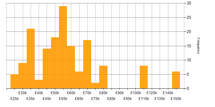 Salary histogram for Network Design in the UK excluding London