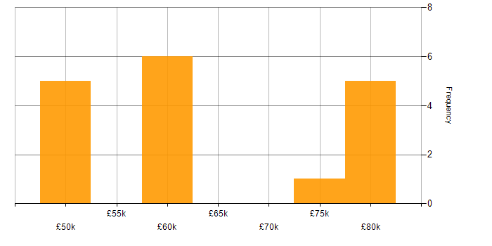 Salary histogram for Network Design in West Yorkshire