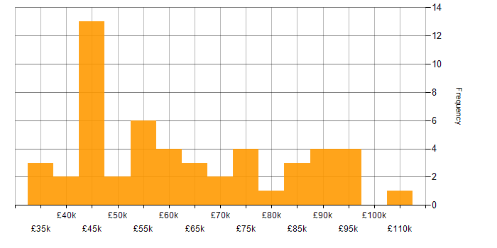 Salary histogram for Network Engineer in Central London