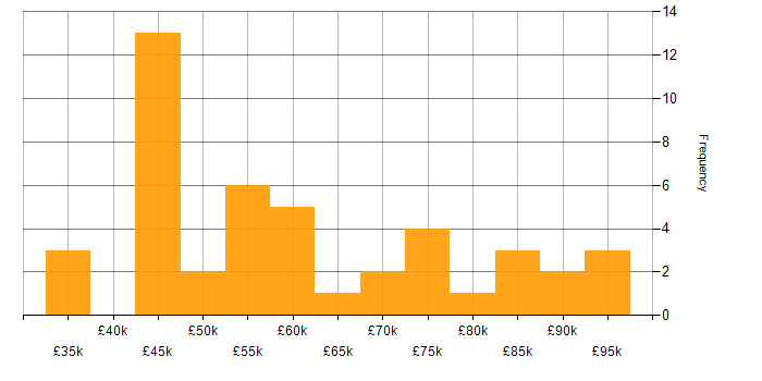 Salary histogram for Network Engineer in the City of London