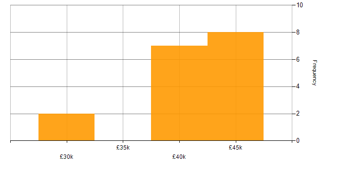 Salary histogram for Network Engineer in Cornwall