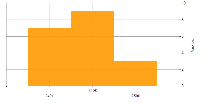Salary histogram for Network Engineer in Coventry