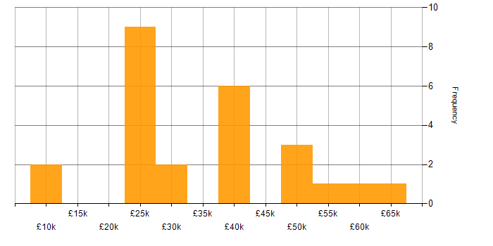 Salary histogram for Network Engineer in the East Midlands