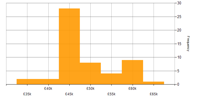 Salary histogram for Network Engineer in the East of England