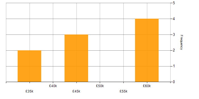 Salary histogram for Network Engineer in Liverpool