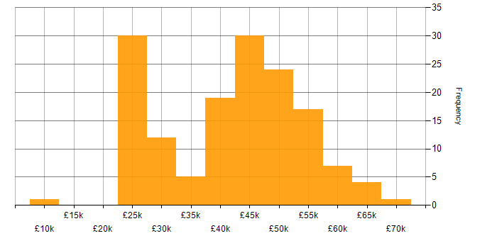 Salary histogram for Network Engineer in the Midlands