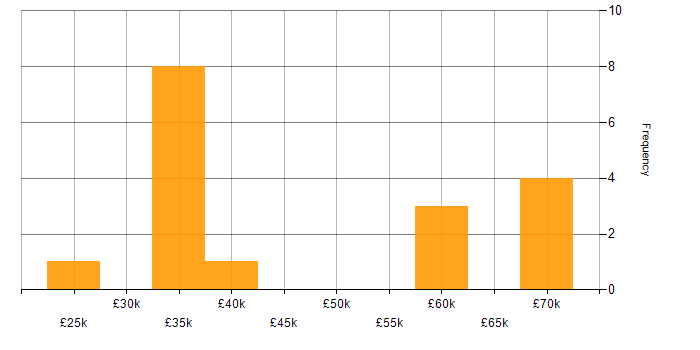 Salary histogram for Network Engineer in the North East