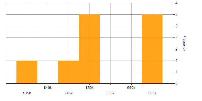 Salary histogram for Network Engineer in Oxfordshire
