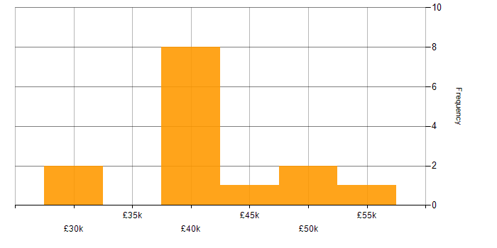 Salary histogram for Network Engineer in South Wales