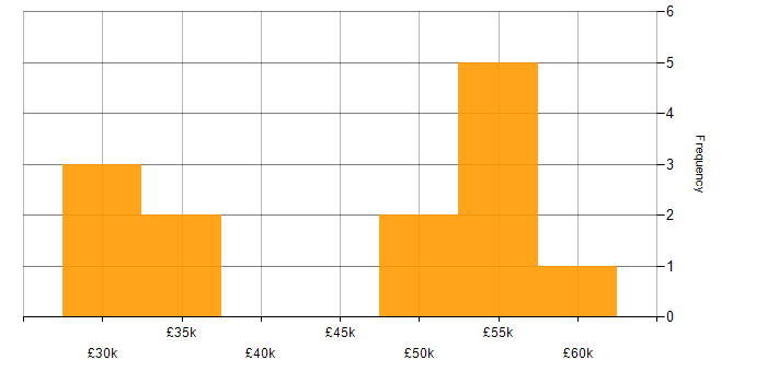 Salary histogram for Network Engineer in Staffordshire