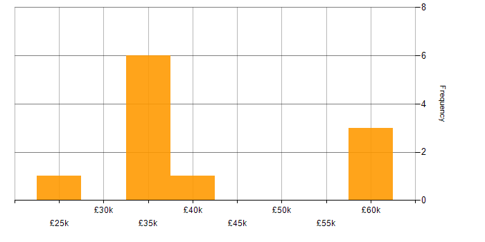 Salary histogram for Network Engineer in Tyne and Wear