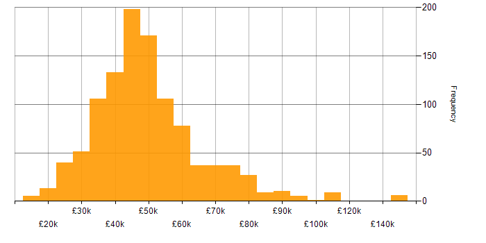 Salary histogram for Network Engineer in the UK
