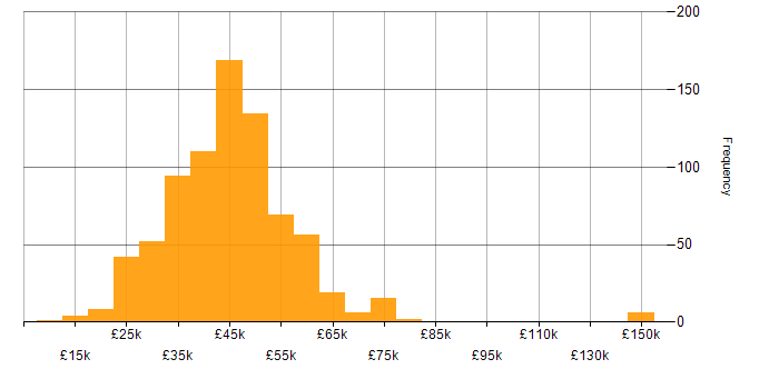Salary histogram for Network Engineer in the UK excluding London