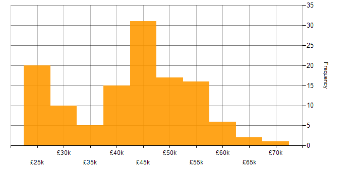 Salary histogram for Network Engineer in the West Midlands