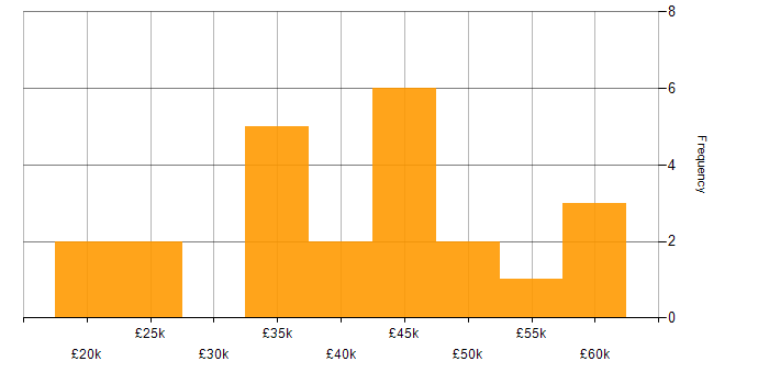 Salary histogram for Network Engineer in West Yorkshire
