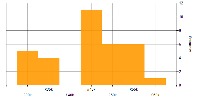 Salary histogram for Network Engineer in Wiltshire