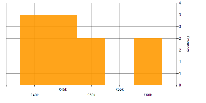 Salary histogram for Network Infrastructure Engineer in the East of England