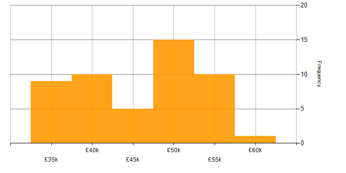 Salary histogram for Network Infrastructure Engineer in the South East