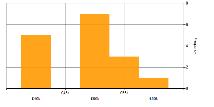 Salary histogram for Network Infrastructure Engineer in the Thames Valley