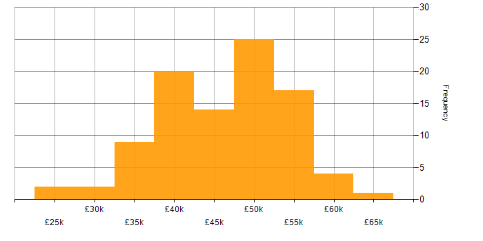 Salary histogram for Network Infrastructure Engineer in the UK excluding London