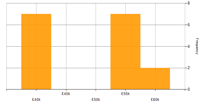 Salary histogram for Network Infrastructure Specialist in the UK