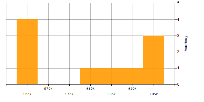 Salary histogram for Network Management in the City of London