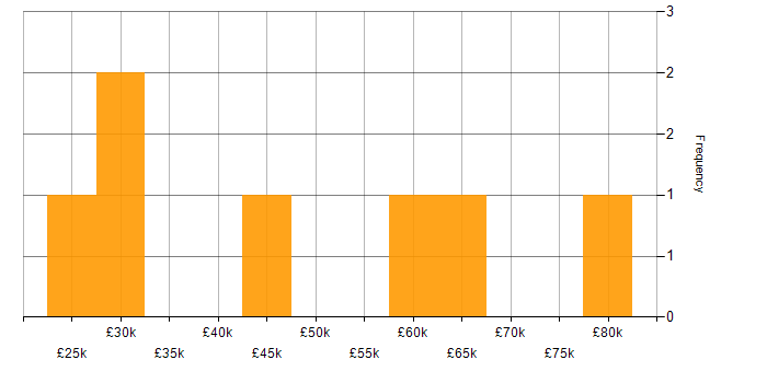 Salary histogram for Network Management in the East of England