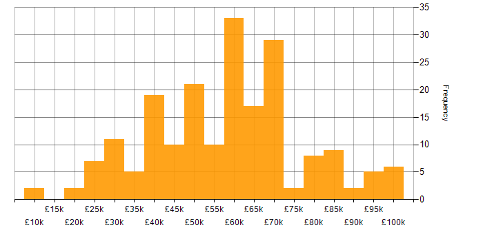 Salary histogram for Network Management in England