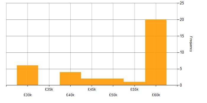 Salary histogram for Network Management in Surrey
