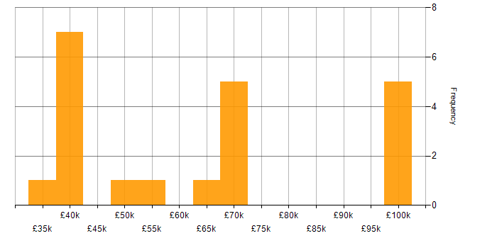 Salary histogram for Network Management in the Thames Valley