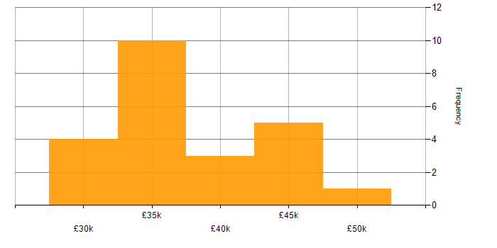 Salary histogram for Network Manager in the East Midlands