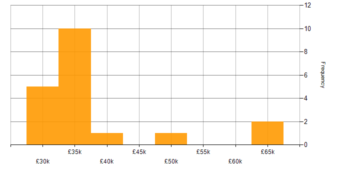 Salary histogram for Network Manager in the East of England