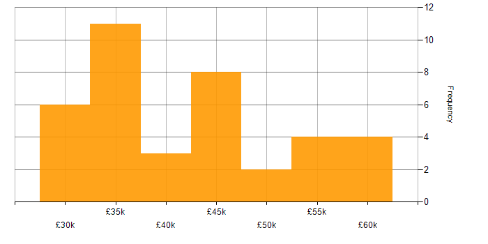 Salary histogram for Network Manager in the Midlands