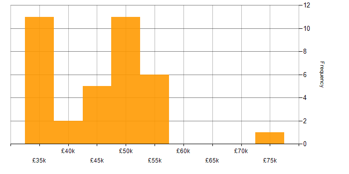 Salary histogram for Network Manager in the North of England