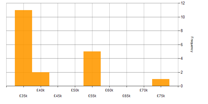 Salary histogram for Network Manager in the North West