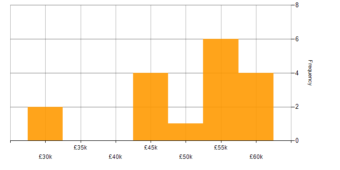 Salary histogram for Network Manager in the West Midlands