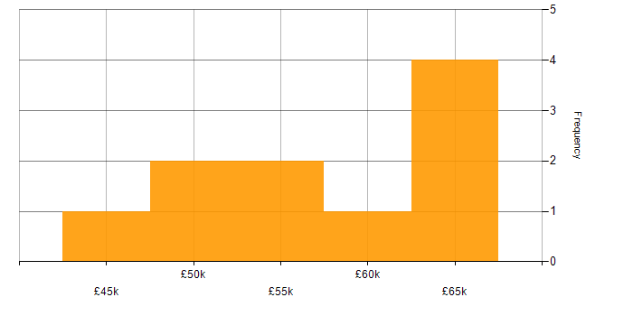 Salary histogram for Network Monitoring in the City of London