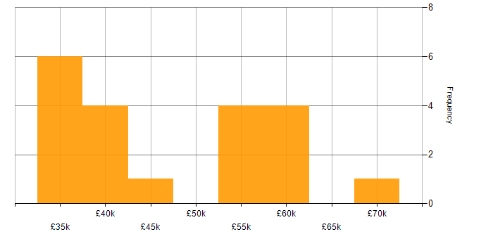 Salary histogram for Network Monitoring in the North West